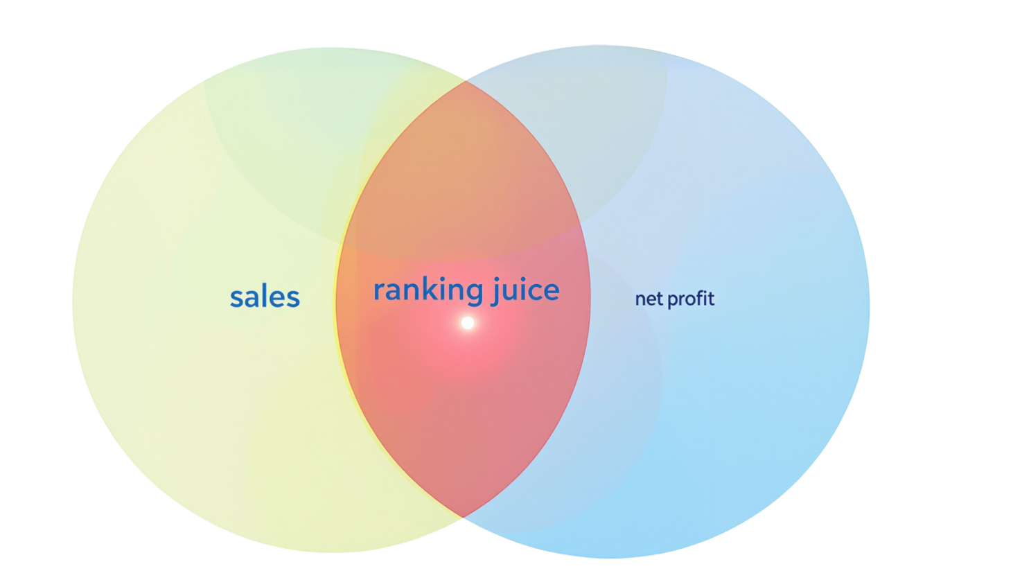 Venn diagram showing the sweet spot between sales, ranking juice and net profit