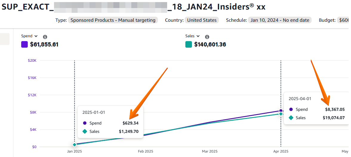 Amazon campaign chart showing spend and sales growth during stress test with 13x increase