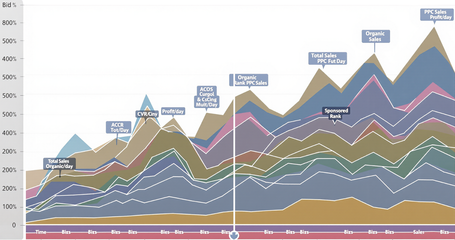 Dynamic multi-KPI graph showing bid percentage, sales, rank, ACoS and other metrics over time