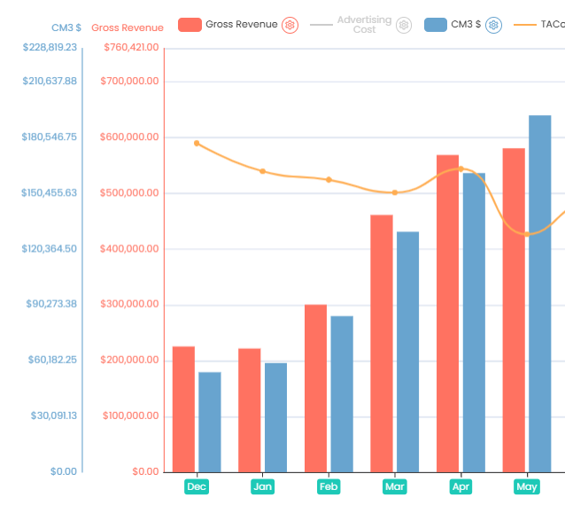 Revenue and profit chart showing gross revenue growth with declining TACoS after stress test optimization
