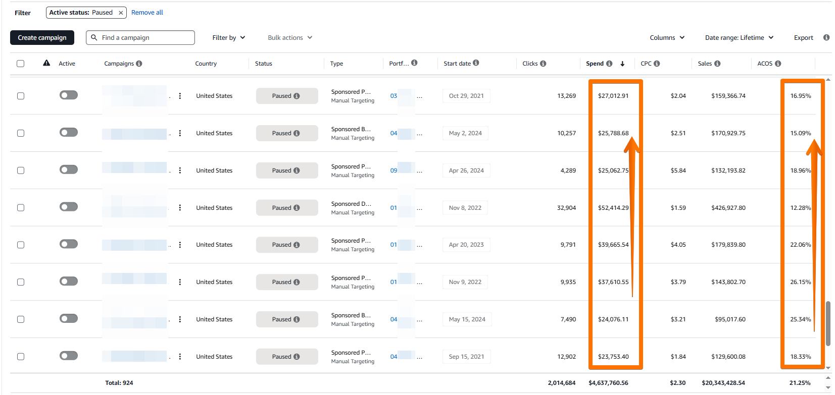 Amazon Campaign Manager showing paused campaigns sorted by Spend with ACoS column highlighted, revealing campaigns with strong historical performance