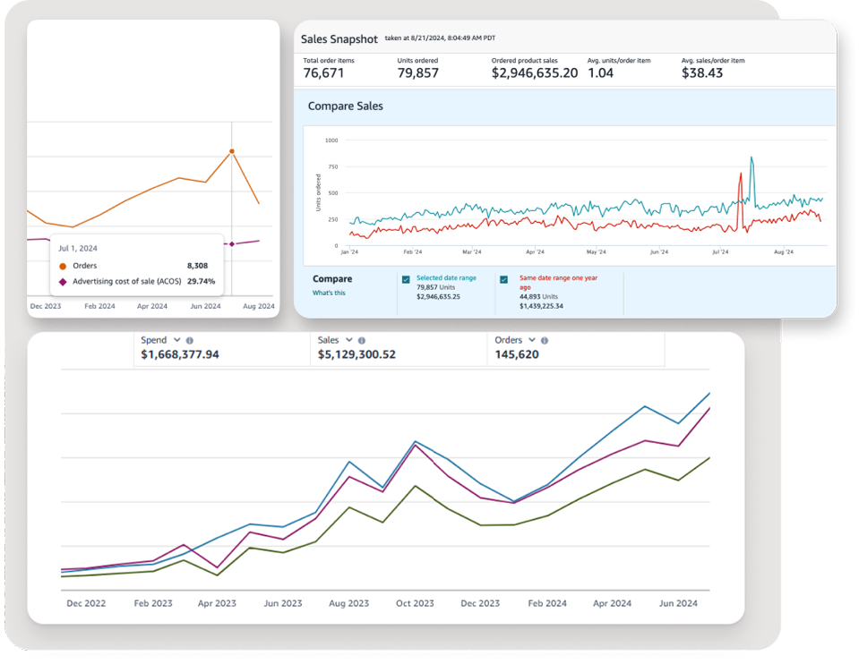 Seller Central revenue dashboard showing growth trajectory